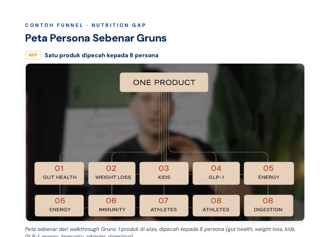 Peta persona Grüns: 1 produk dipecah kepada 8 persona