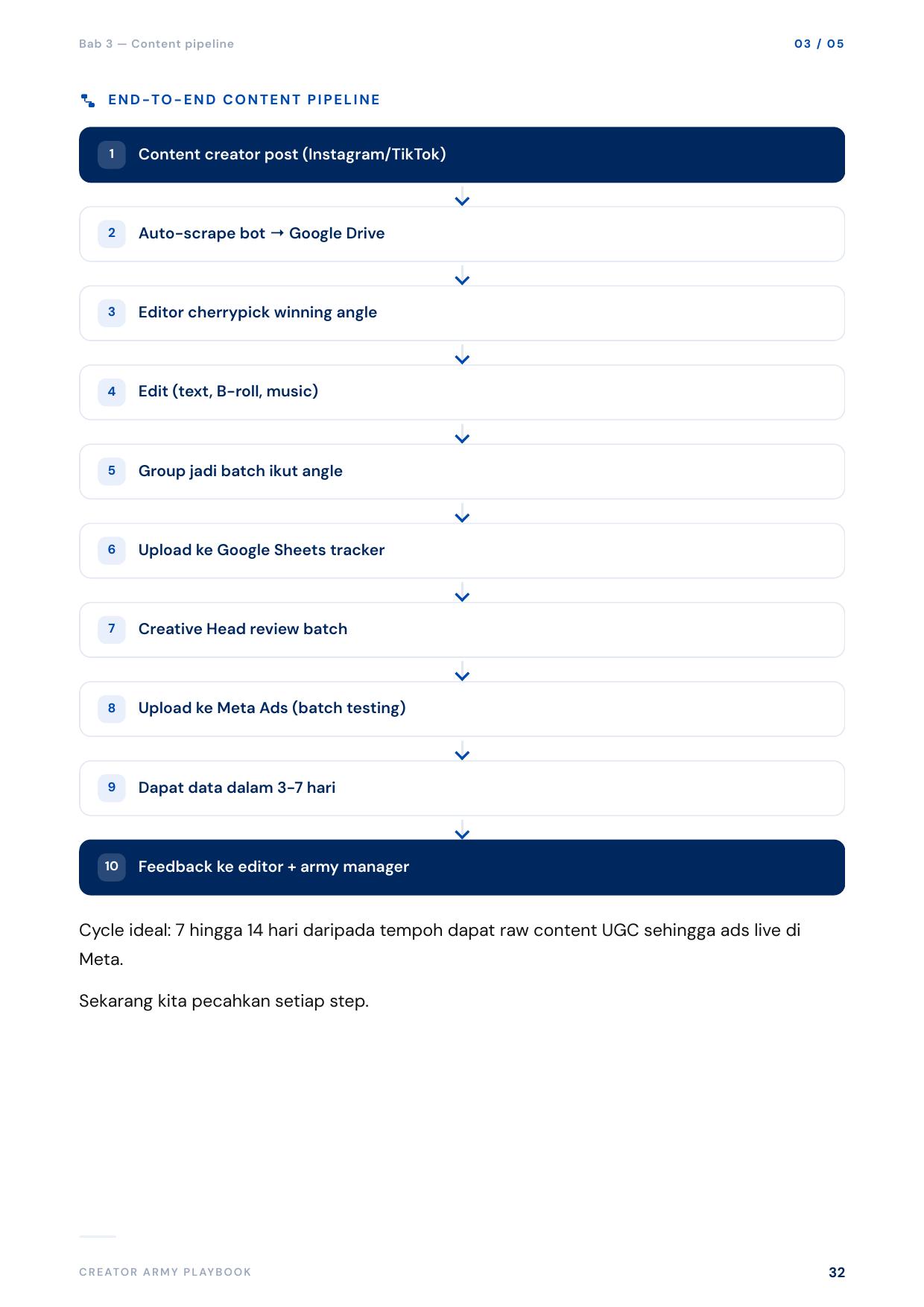 Sistem 3 — Content Pipeline