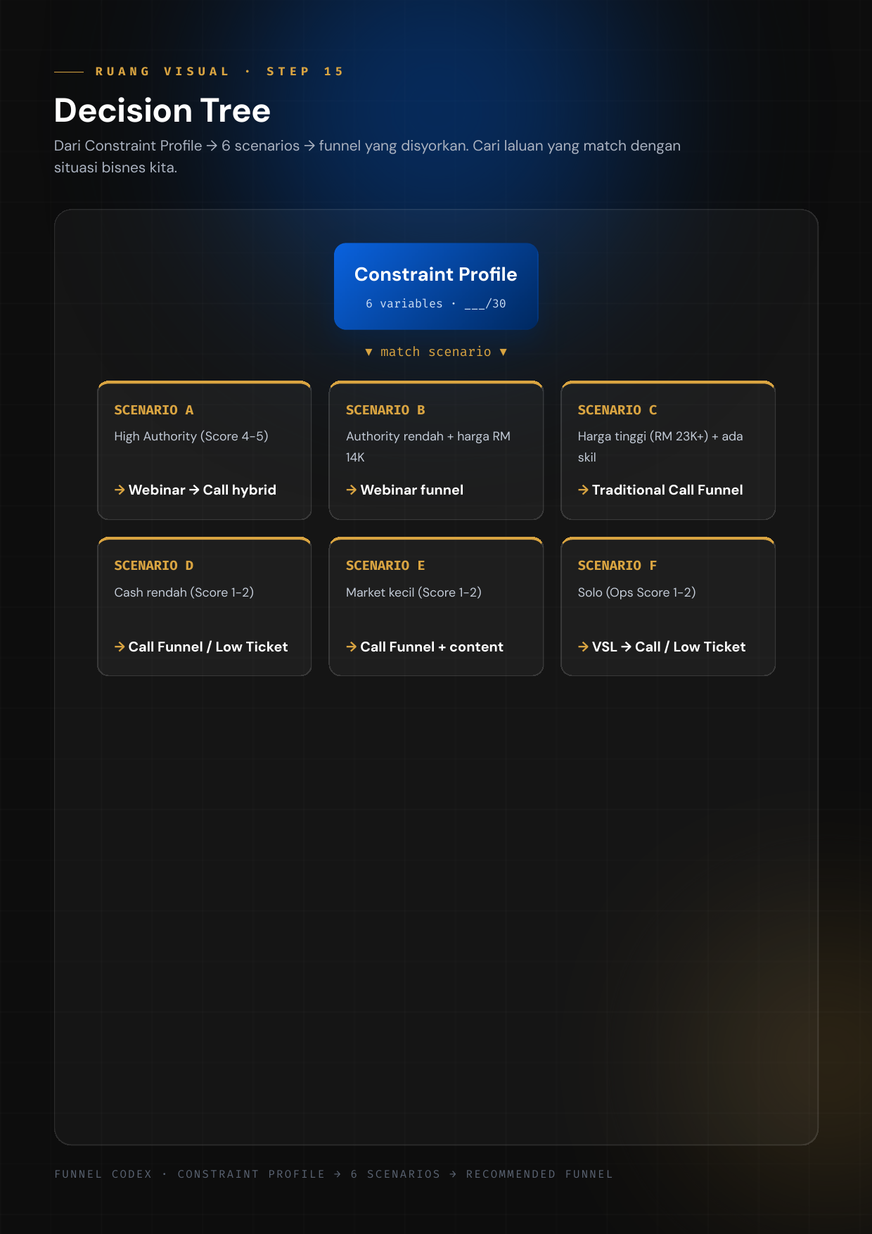 Part 03 Decision Tree — 6 scenario ke funnel